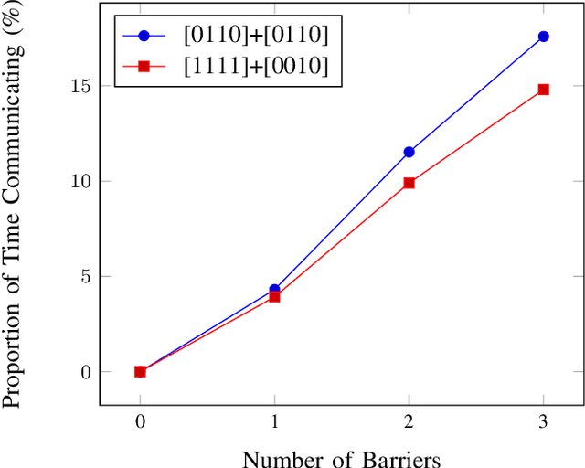 Figure 2 for Local Minima Drive Communications in Cooperative Interaction