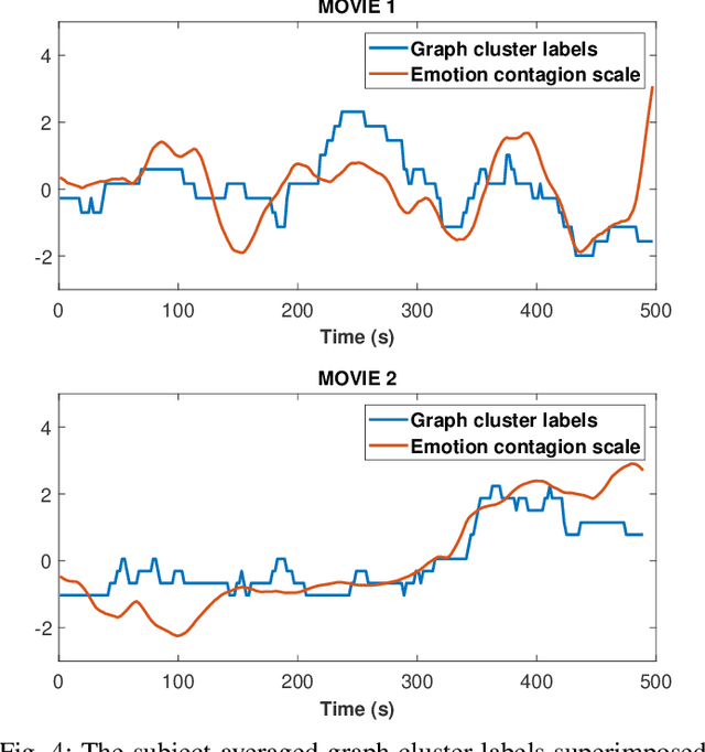 Figure 4 for Graph learning methods to extract empathy supporting regions in a naturalistic stimuli fMRI