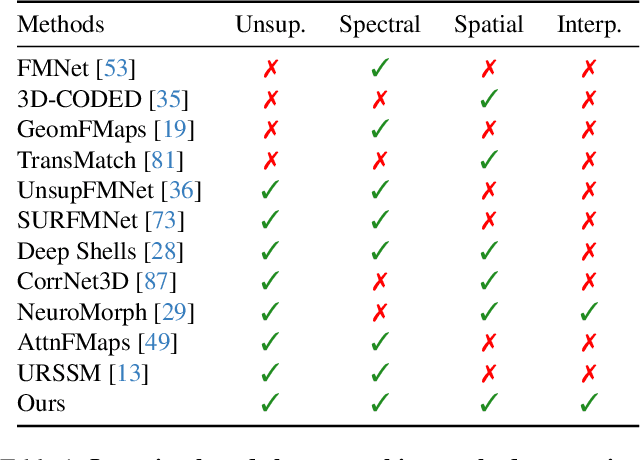 Figure 1 for Spectral Meets Spatial: Harmonising 3D Shape Matching and Interpolation