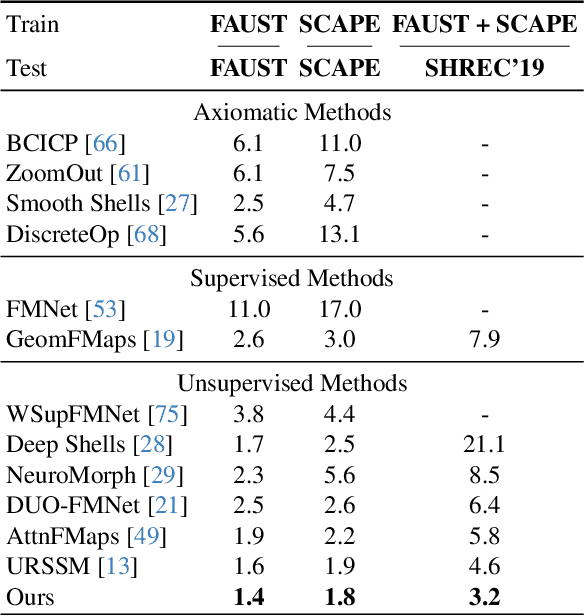Figure 3 for Spectral Meets Spatial: Harmonising 3D Shape Matching and Interpolation