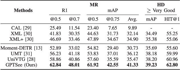 Figure 4 for GPTSee: Enhancing Moment Retrieval and Highlight Detection via Description-Based Similarity Features