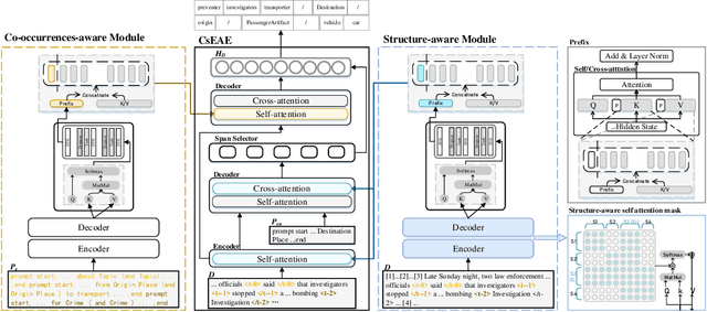 Figure 3 for One Small and One Large for Document-level Event Argument Extraction