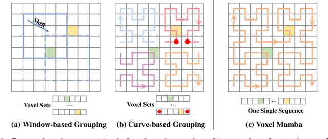 Figure 1 for Voxel Mamba: Group-Free State Space Models for Point Cloud based 3D Object Detection