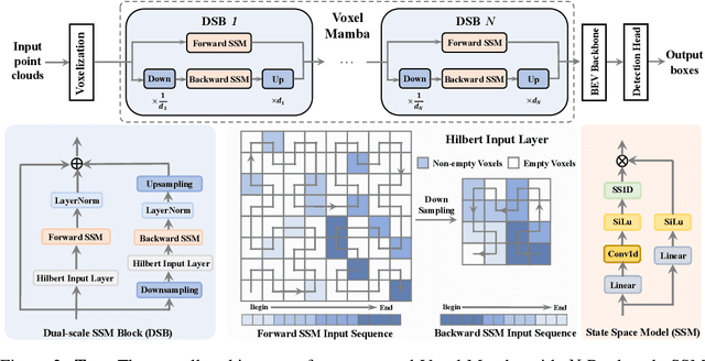 Figure 3 for Voxel Mamba: Group-Free State Space Models for Point Cloud based 3D Object Detection