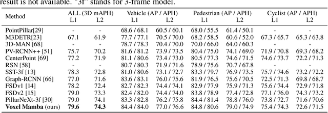 Figure 4 for Voxel Mamba: Group-Free State Space Models for Point Cloud based 3D Object Detection