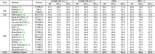 Figure 2 for CalibNet: Dual-branch Cross-modal Calibration for RGB-D Salient Instance Segmentation