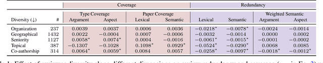 Figure 2 for Causal Effect of Group Diversity on Redundancy and Coverage in Peer-Reviewing