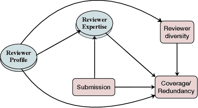 Figure 1 for Causal Effect of Group Diversity on Redundancy and Coverage in Peer-Reviewing