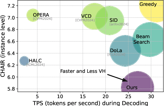 Figure 1 for VASparse: Towards Efficient Visual Hallucination Mitigation for Large Vision-Language Model via Visual-Aware Sparsification