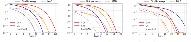 Figure 1 for A Survey on Oversmoothing in Graph Neural Networks