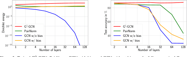 Figure 3 for A Survey on Oversmoothing in Graph Neural Networks