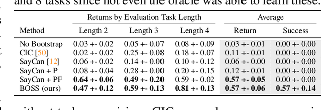 Figure 2 for Bootstrap Your Own Skills: Learning to Solve New Tasks with Large Language Model Guidance