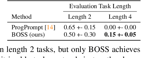 Figure 3 for Bootstrap Your Own Skills: Learning to Solve New Tasks with Large Language Model Guidance