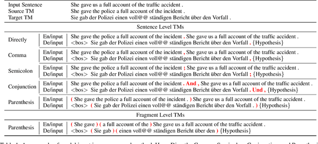 Figure 2 for Prompting Neural Machine Translation with Translation Memories