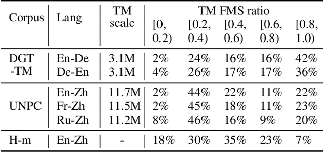 Figure 4 for Prompting Neural Machine Translation with Translation Memories
