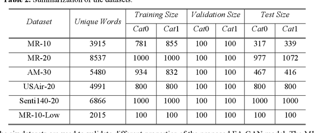 Figure 4 for Feature-aware conditional GAN for category text generation