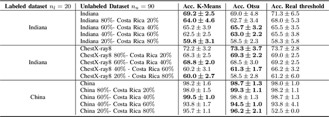 Figure 3 for Improving Semi-supervised Deep Learning by using Automatic Thresholding to Deal with Out of Distribution Data for COVID-19 Detection using Chest X-ray Images