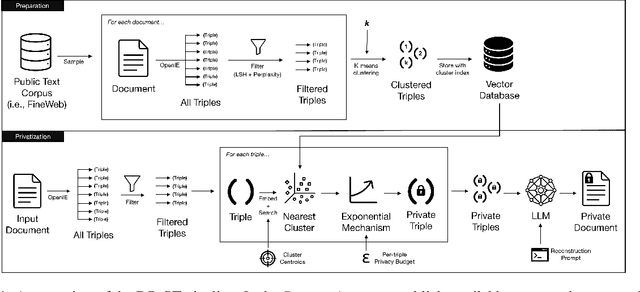Figure 1 for Leveraging Semantic Triples for Private Document Generation with Local Differential Privacy Guarantees