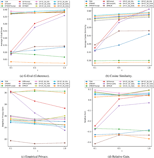 Figure 3 for Leveraging Semantic Triples for Private Document Generation with Local Differential Privacy Guarantees