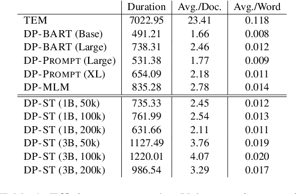 Figure 2 for Leveraging Semantic Triples for Private Document Generation with Local Differential Privacy Guarantees