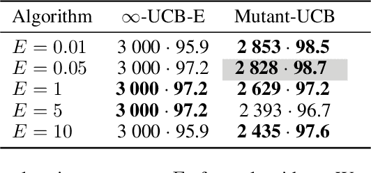 Figure 4 for A Bandit Approach with Evolutionary Operators for Model Selection