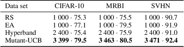 Figure 1 for A Bandit Approach with Evolutionary Operators for Model Selection