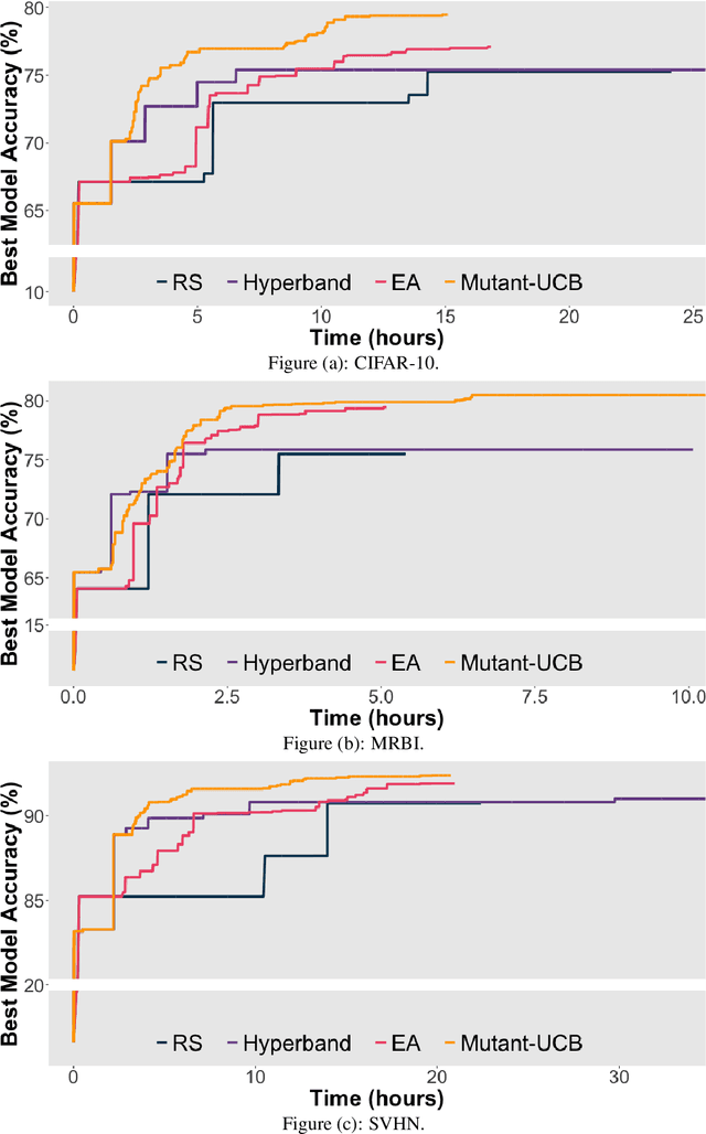 Figure 2 for A Bandit Approach with Evolutionary Operators for Model Selection