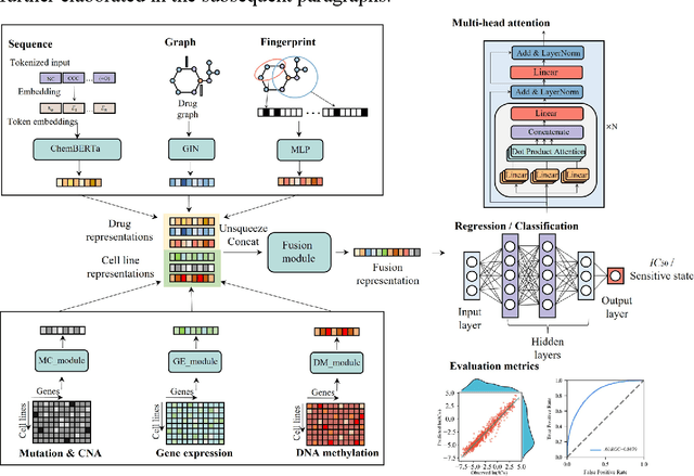 Figure 1 for TransCDR: a deep learning model for enhancing the generalizability of cancer drug response prediction through transfer learning and multimodal data fusion for drug representation