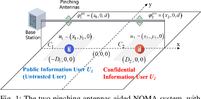 Figure 1 for Pinching Antenna-aided NOMA Systems with Internal Eavesdropping