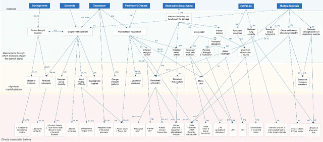 Figure 1 for Speech as a Biomarker for Disease Detection