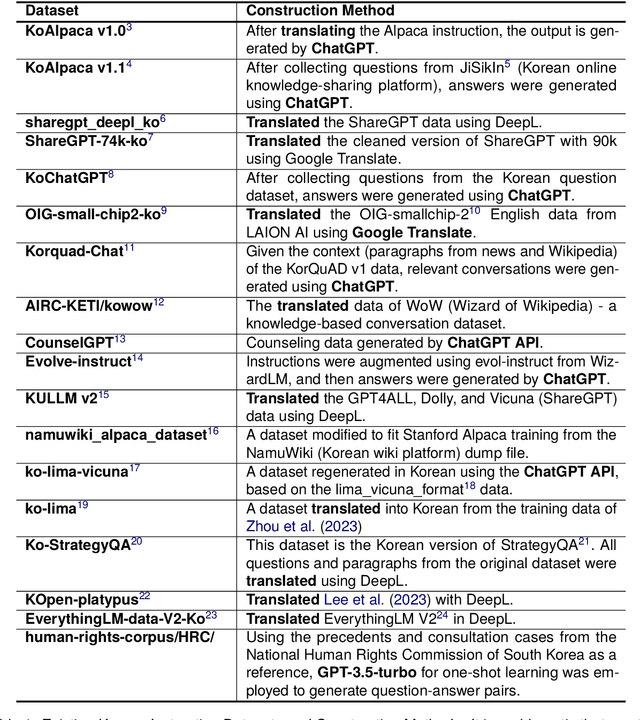 Figure 1 for KIT-19: A Comprehensive Korean Instruction Toolkit on 19 Tasks for Fine-Tuning Korean Large Language Models
