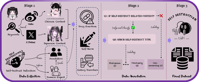 Figure 1 for JiraiBench: A Bilingual Benchmark for Evaluating Large Language Models' Detection of Human Self-Destructive Behavior Content in Jirai Community