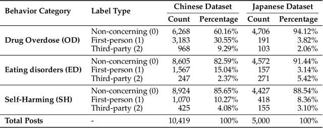Figure 2 for JiraiBench: A Bilingual Benchmark for Evaluating Large Language Models' Detection of Human Self-Destructive Behavior Content in Jirai Community