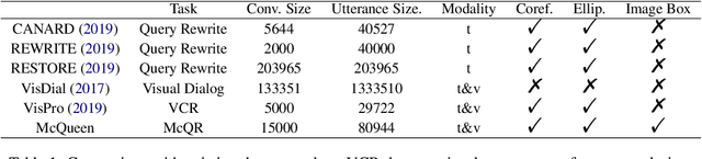 Figure 2 for McQueen: a Benchmark for Multimodal Conversational Query Rewrite
