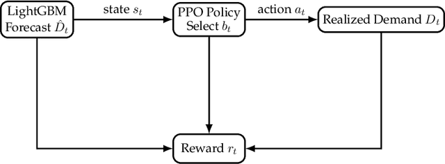 Figure 1 for OpComm: A Reinforcement Learning Framework for Adaptive Buffer Control in Warehouse Volume Forecasting