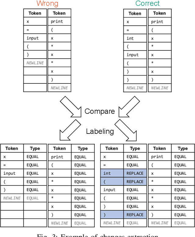 Figure 3 for Rule-Based Error Classification for Analyzing Differences in Frequent Errors