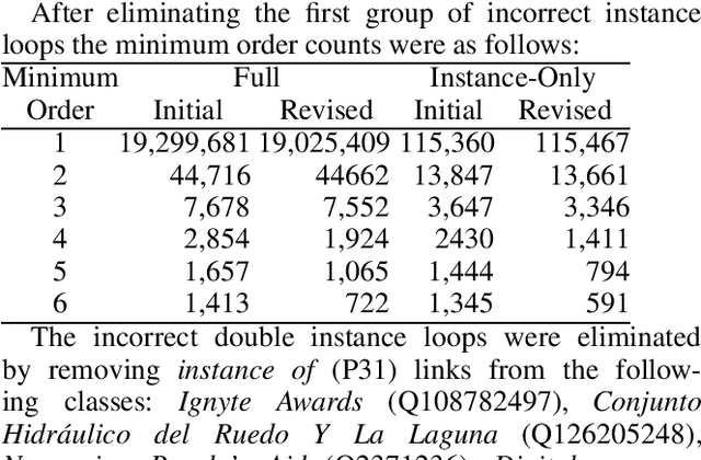Figure 2 for Class Order Disorder in Wikidata and First Fixes