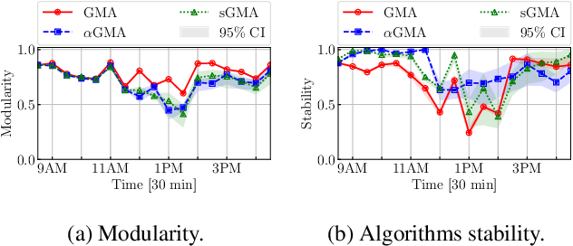 Figure 1 for Benchmarking Evolutionary Community Detection Algorithms in Dynamic Networks