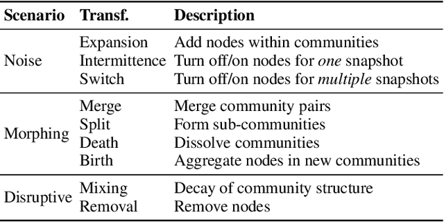 Figure 2 for Benchmarking Evolutionary Community Detection Algorithms in Dynamic Networks