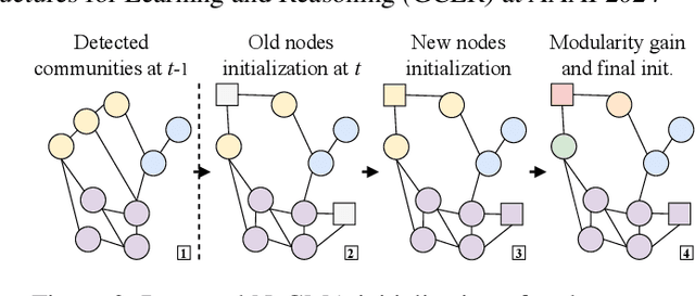 Figure 3 for Benchmarking Evolutionary Community Detection Algorithms in Dynamic Networks