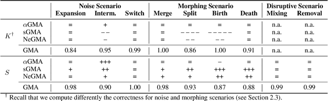 Figure 4 for Benchmarking Evolutionary Community Detection Algorithms in Dynamic Networks