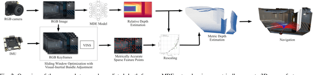 Figure 2 for Zero-Shot Metric Depth Estimation via Monocular Visual-Inertial Rescaling for Autonomous Aerial Navigation