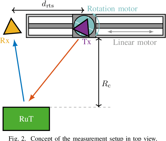 Figure 2 for Quasi-Monostatic Antenna Displacement in Radar Target Simulation