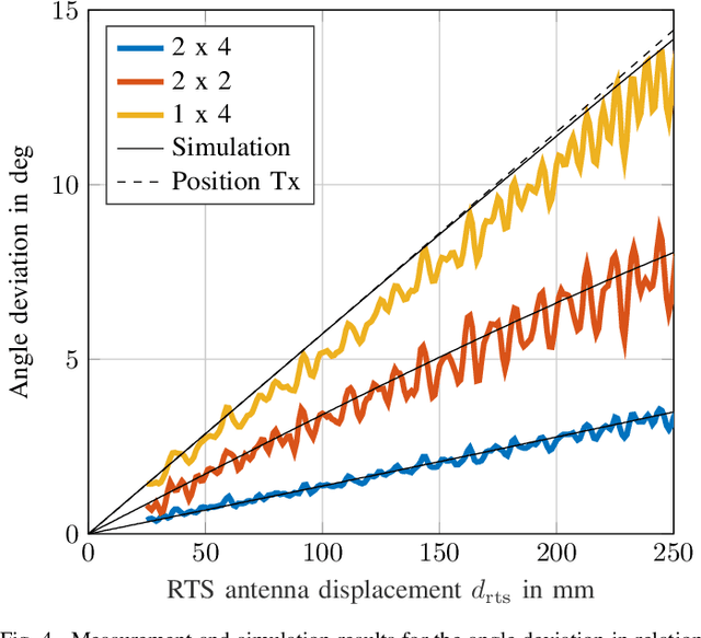 Figure 4 for Quasi-Monostatic Antenna Displacement in Radar Target Simulation