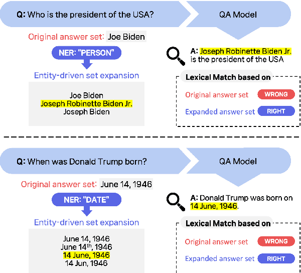 Figure 1 for Return of EM: Entity-driven Answer Set Expansion for QA Evaluation
