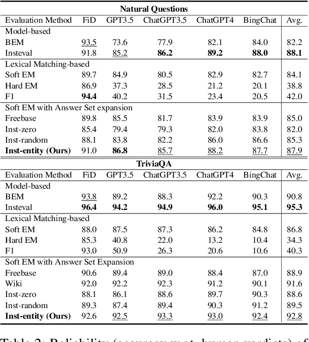Figure 4 for Return of EM: Entity-driven Answer Set Expansion for QA Evaluation