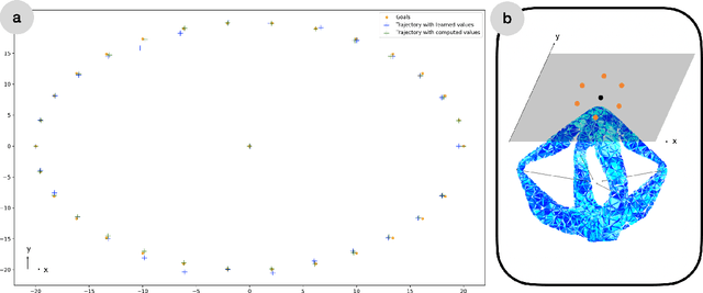 Figure 3 for Direct and inverse modeling of soft robots by learning a condensed FEM model