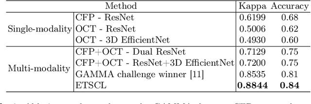 Figure 2 for ETSCL: An Evidence Theory-Based Supervised Contrastive Learning Framework for Multi-modal Glaucoma Grading