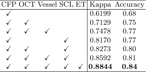 Figure 4 for ETSCL: An Evidence Theory-Based Supervised Contrastive Learning Framework for Multi-modal Glaucoma Grading