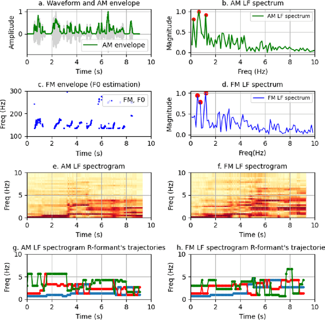 Figure 1 for Exploring rhythm formant analysis for Indic language classification